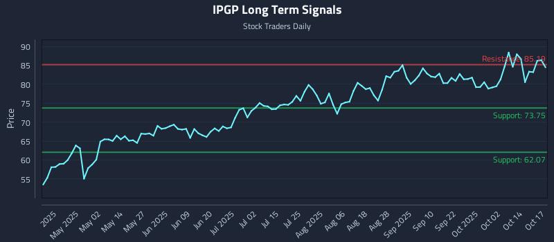 IPGP Long Term Analysis for October 19 2025