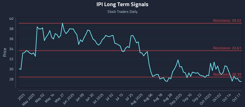 IPI Long Term Analysis for October 19 2025