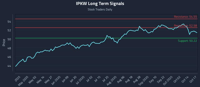 IPKW Long Term Analysis for October 19 2025