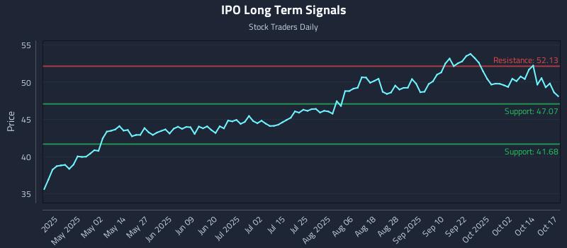 IPO Long Term Analysis for October 19 2025 IPO Long Term Analysis for October 19 2025