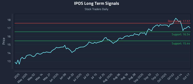 IPOS Long Term Analysis for October 19 2025