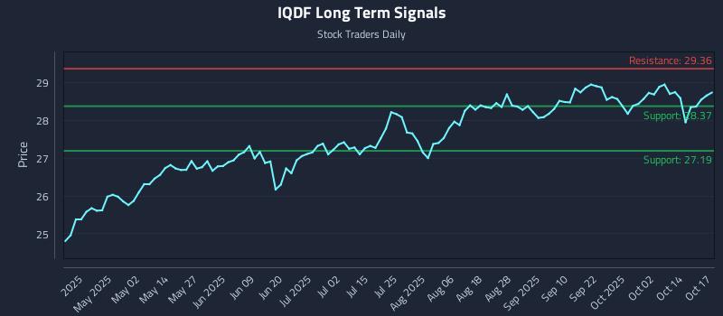 IQDF Long Term Analysis for October 19 2025