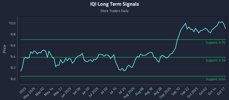 IQI Long Term Analysis for October 19 2025