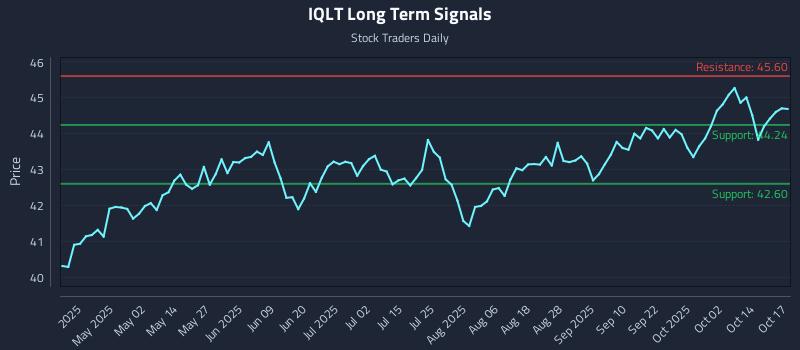 IQLT Long Term Analysis for October 19 2025
