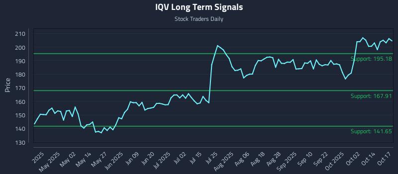 IQV Long Term Analysis for October 19 2025
