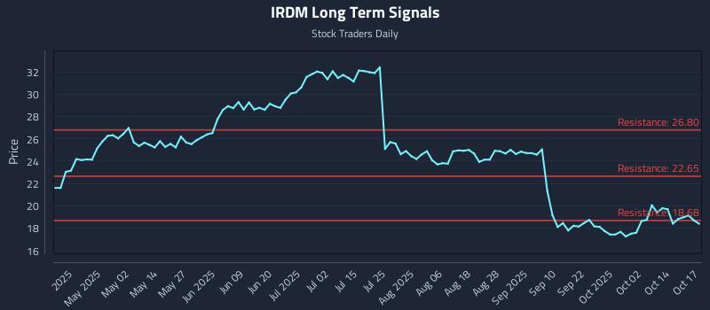 IRDM Long Term Analysis for October 19 2025 IRDM Long Term Analysis for October 19 2025
