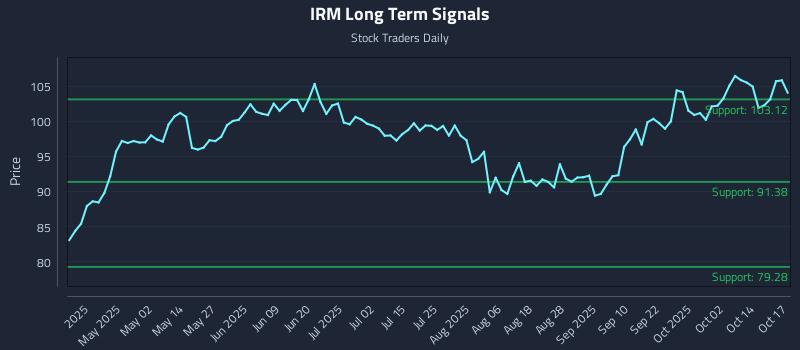 IRM Long Term Analysis for October 19 2025