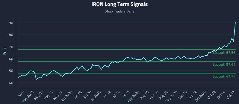 IRON Long Term Analysis for October 19 2025