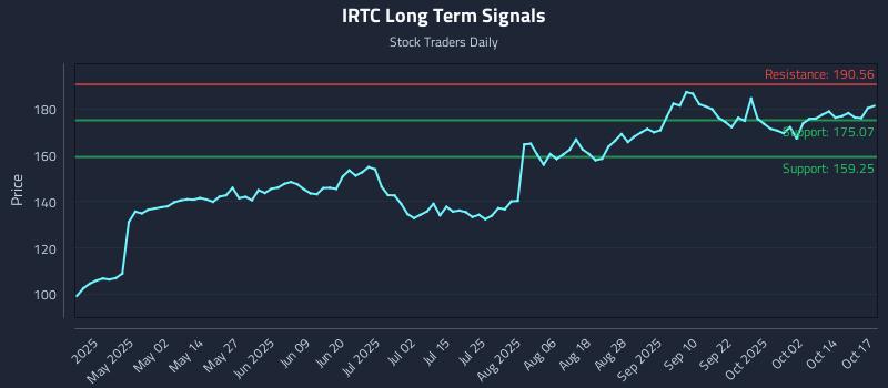 IRTC Long Term Analysis for October 19 2025