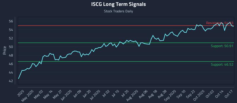 ISCG Long Term Analysis for October 19 2025
