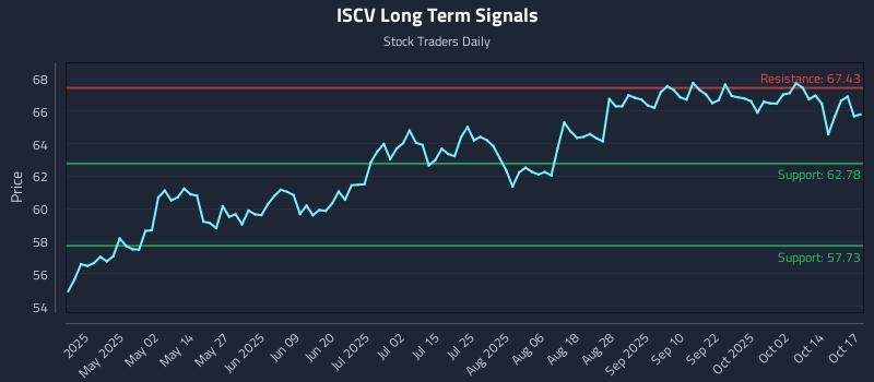 ISCV Long Term Analysis for October 19 2025