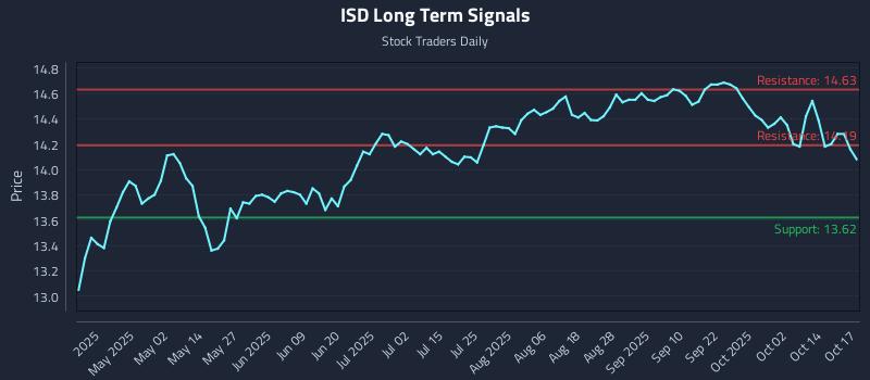 ISD Long Term Analysis for October 19 2025