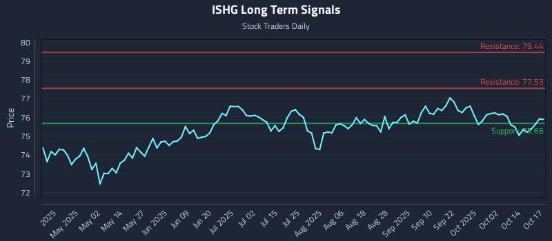 ISHG Long Term Analysis for October 19 2025
