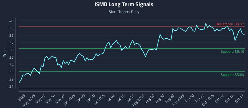ISMD Long Term Analysis for October 19 2025