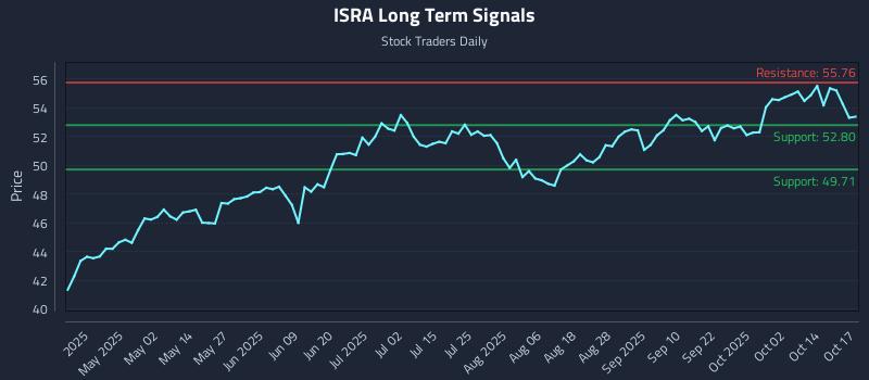 ISRA Long Term Analysis for October 19 2025