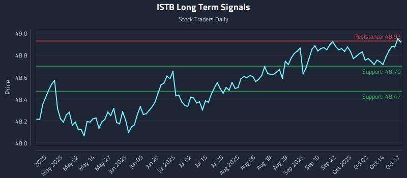 ISTB Long Term Analysis for October 19 2025 ISTB Long Term Analysis for October 19 2025