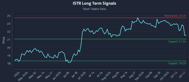 ISTR Long Term Analysis for October 19 2025