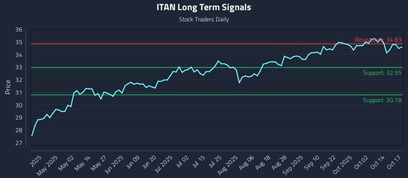ITAN Long Term Analysis for October 19 2025