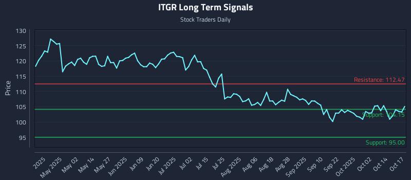 ITGR Long Term Analysis for October 19 2025