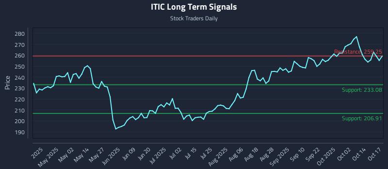 ITIC Long Term Analysis for October 19 2025