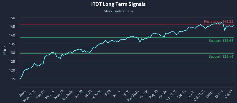 ITOT Long Term Analysis for October 19 2025