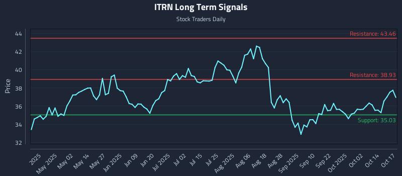 ITRN Long Term Analysis for October 19 2025