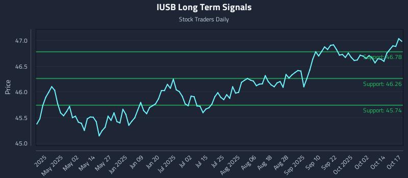 IUSB Long Term Analysis for October 19 2025
