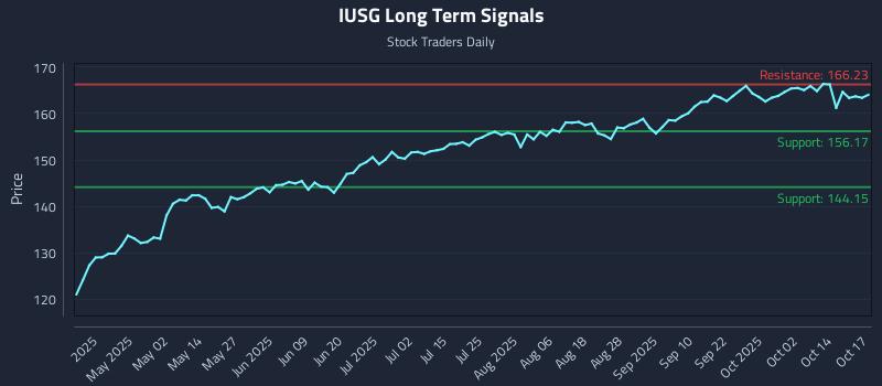 IUSG Long Term Analysis for October 19 2025