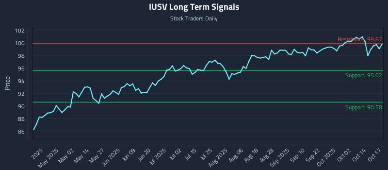 IUSV Long Term Analysis for October 19 2025