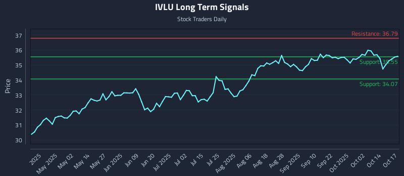 IVLU Long Term Analysis for October 19 2025