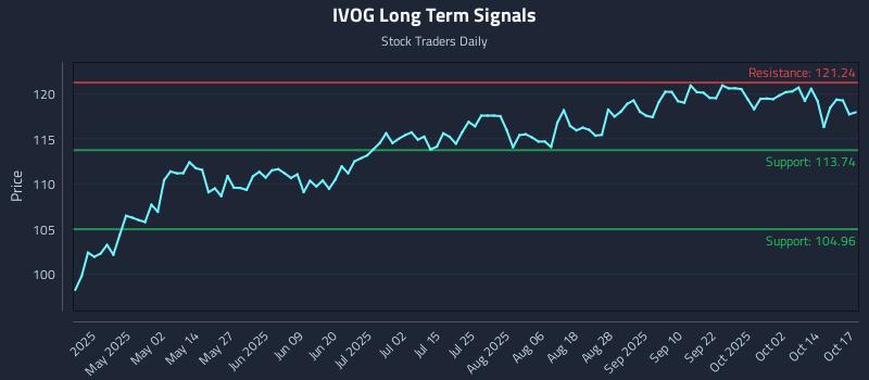 IVOG Long Term Analysis for October 19 2025