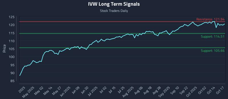 IVW Long Term Analysis for October 19 2025