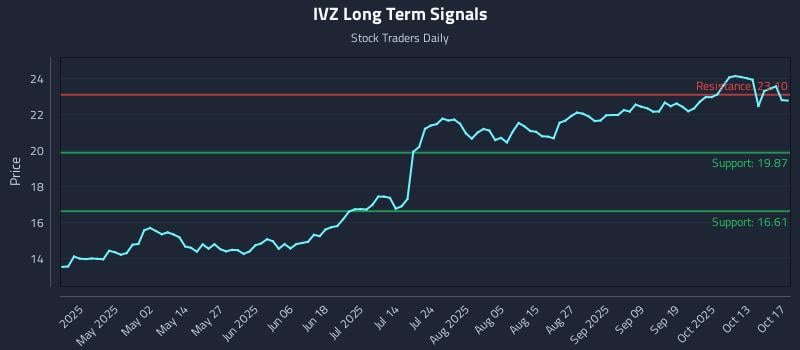 IVZ Long Term Analysis for October 19 2025