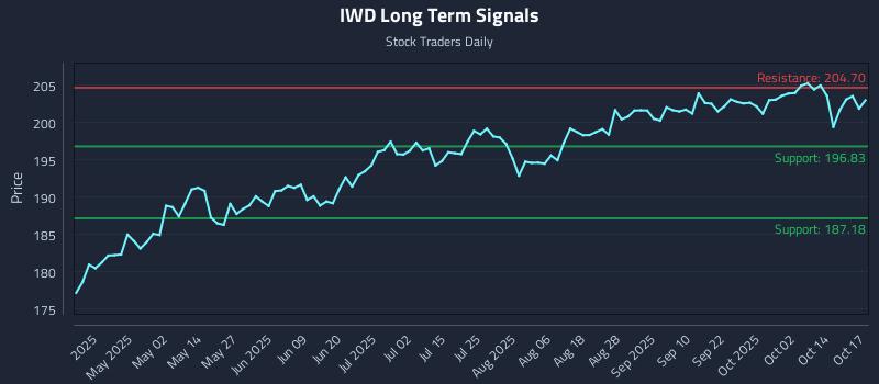 IWD Long Term Analysis for October 19 2025