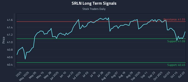 SRLN Long Term Analysis for October 20 2025 SRLN Long Term Analysis for October 20 2025