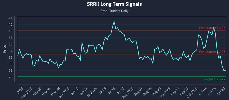 SRRK Long Term Analysis for October 20 2025 SRRK Long Term Analysis for October 20 2025
