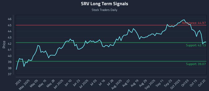 SRV Long Term Analysis for October 20 2025 SRV Long Term Analysis for October 20 2025