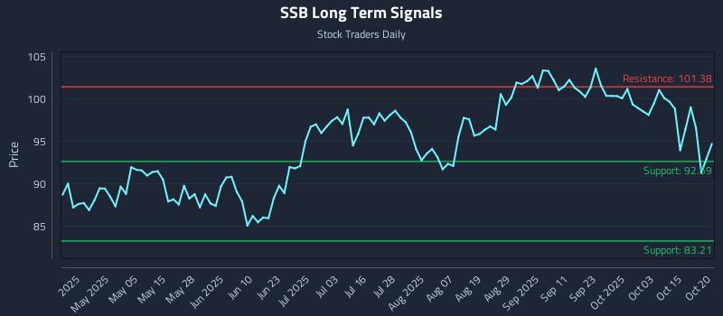 SSB Long Term Analysis for October 20 2025 SSB Long Term Analysis for October 20 2025