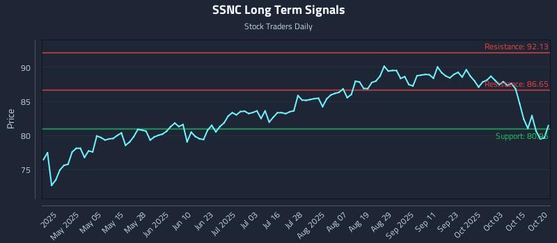 SSNC Long Term Analysis for October 20 2025 SSNC Long Term Analysis for October 20 2025
