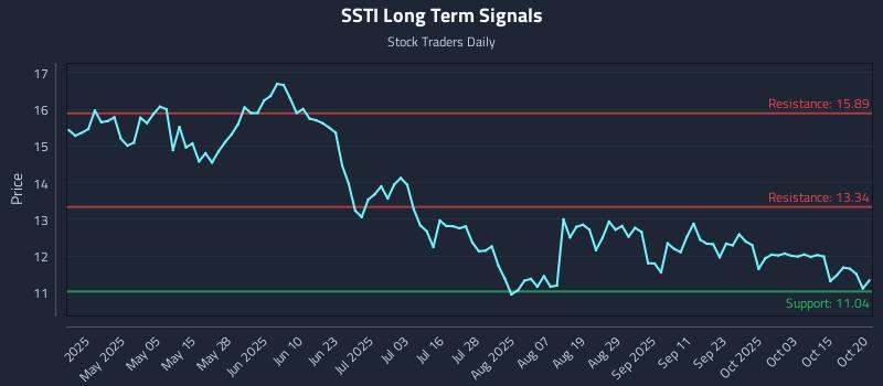 SSTI Long Term Analysis for October 20 2025 SSTI Long Term Analysis for October 20 2025