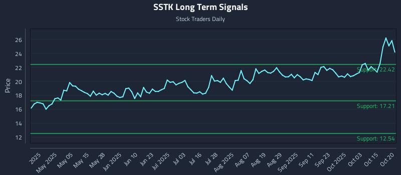 SSTK Long Term Analysis for October 20 2025 SSTK Long Term Analysis for October 20 2025