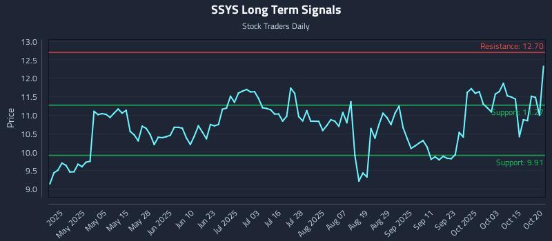 SSYS Long Term Analysis for October 20 2025 SSYS Long Term Analysis for October 20 2025