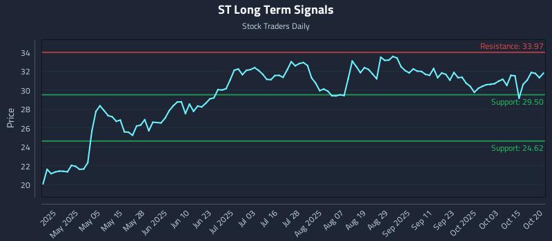 ST Long Term Analysis for October 20 2025 ST Long Term Analysis for October 20 2025