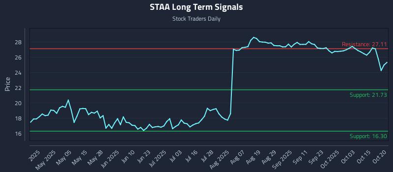 STAA Long Term Analysis for October 20 2025 STAA Long Term Analysis for October 20 2025