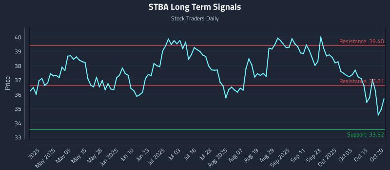 STBA Long Term Analysis for October 20 2025 STBA Long Term Analysis for October 20 2025