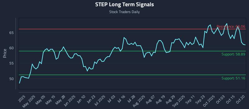 STEP Long Term Analysis for October 20 2025 STEP Long Term Analysis for October 20 2025