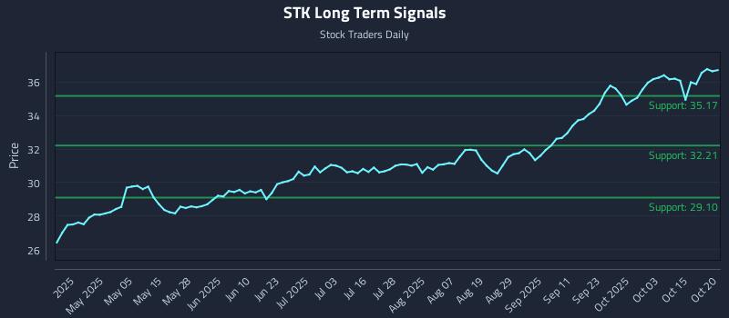 STK Long Term Analysis for October 20 2025 STK Long Term Analysis for October 20 2025