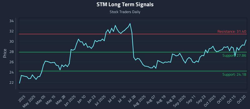 STM Long Term Analysis for October 20 2025 STM Long Term Analysis for October 20 2025