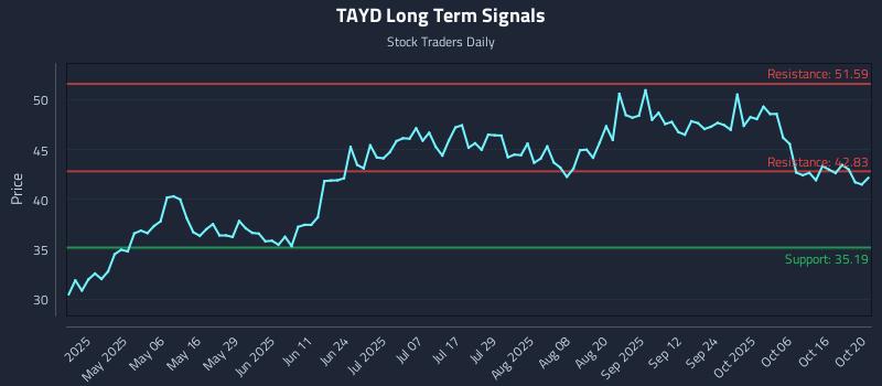 TAYD Long Term Analysis for October 21 2025 TAYD Long Term Analysis for October 21 2025