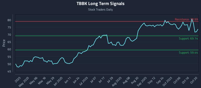 TBBK Long Term Analysis for October 21 2025 TBBK Long Term Analysis for October 21 2025